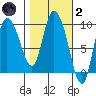 Center Slough Entrance tide chart for Wednesday, March 2, 2022