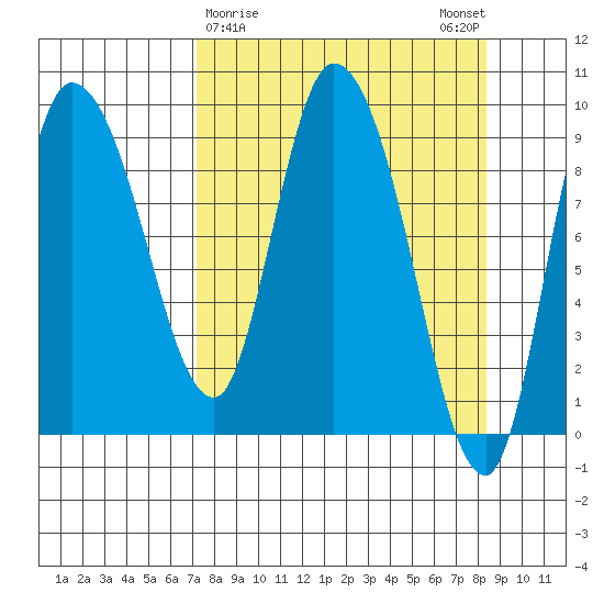 Center Slough Entrance tide chart for Wednesday, March 30, 2022