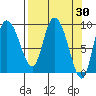 Center Slough Entrance tide chart for Wednesday, March 30, 2022