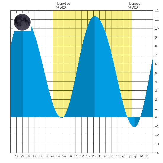 Center Slough Entrance tide chart for Thursday, March 31, 2022