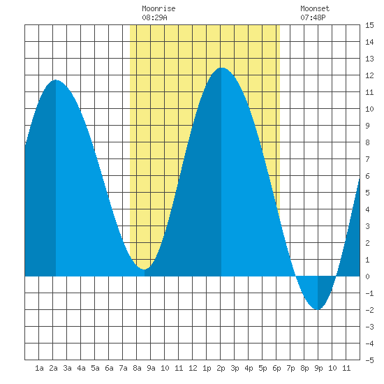Center Slough Entrance tide chart for Thursday, March 3, 2022