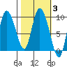 Center Slough Entrance tide chart for Thursday, March 3, 2022