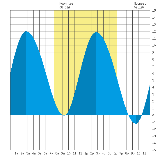 Center Slough Entrance tide chart for Friday, March 4, 2022