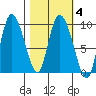 Center Slough Entrance tide chart for Friday, March 4, 2022