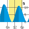 Center Slough Entrance tide chart for Saturday, March 5, 2022
