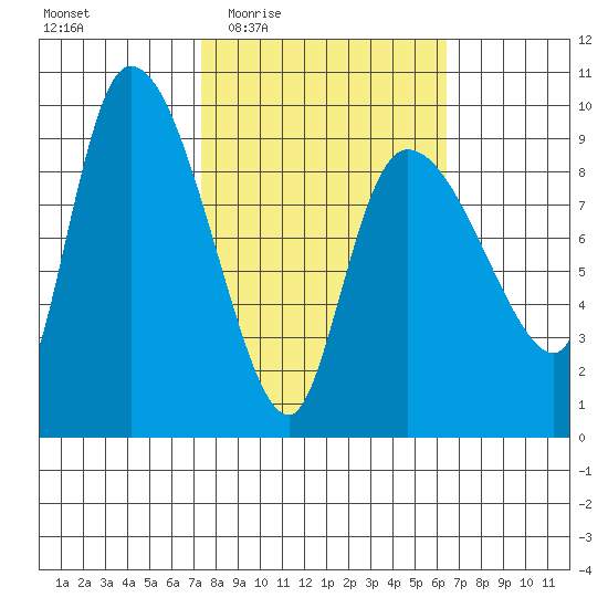 Center Slough Entrance tide chart for Monday, March 7, 2022