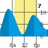 Center Slough Entrance tide chart for Monday, March 7, 2022