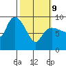 Center Slough Entrance tide chart for Wednesday, March 9, 2022