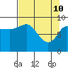 Center Slough Entrance tide chart for Sunday, April 10, 2022