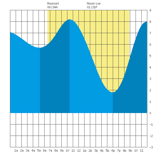 Center Slough Entrance tide chart for Monday, April 11, 2022
