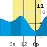 Center Slough Entrance tide chart for Monday, April 11, 2022