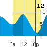 Center Slough Entrance tide chart for Tuesday, April 12, 2022