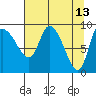 Center Slough Entrance tide chart for Wednesday, April 13, 2022
