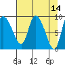 Center Slough Entrance tide chart for Thursday, April 14, 2022