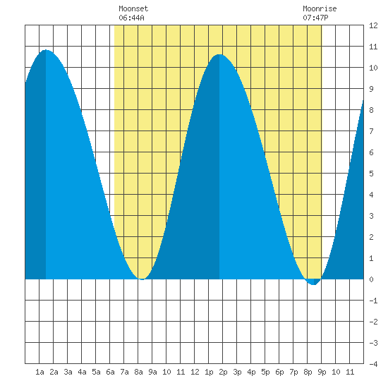 Center Slough Entrance tide chart for Friday, April 15, 2022
