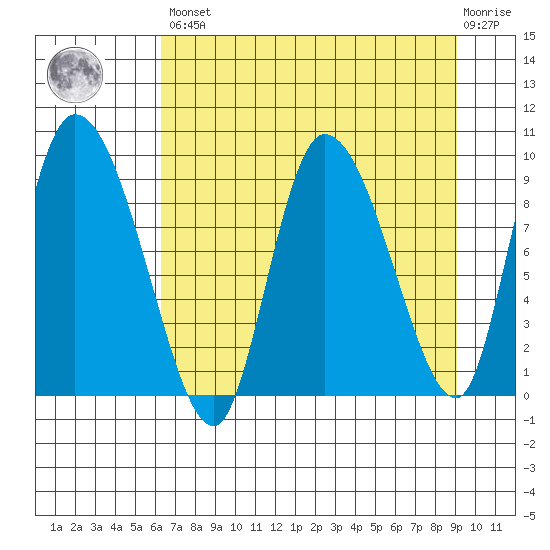 Center Slough Entrance tide chart for Saturday, April 16, 2022