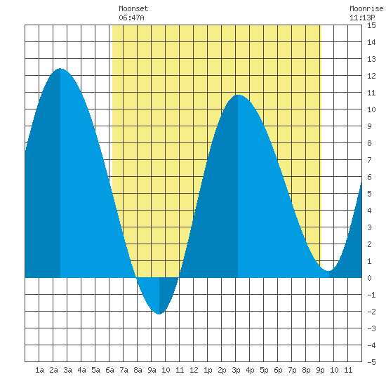Center Slough Entrance tide chart for Sunday, April 17, 2022