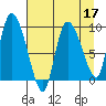 Center Slough Entrance tide chart for Sunday, April 17, 2022