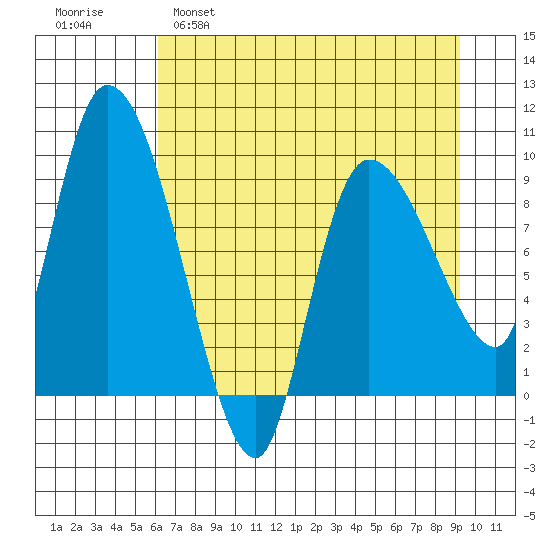 Center Slough Entrance tide chart for Tuesday, April 19, 2022