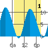 Center Slough Entrance tide chart for Friday, April 1, 2022
