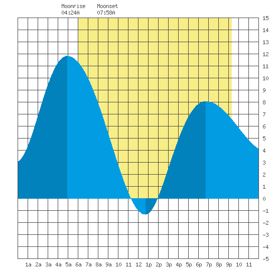 Center Slough Entrance tide chart for Thursday, April 21, 2022
