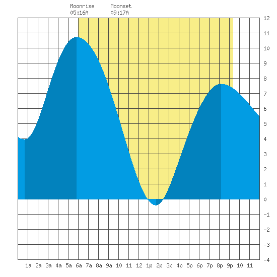 Center Slough Entrance tide chart for Friday, April 22, 2022