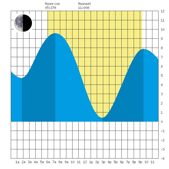Center Slough Entrance tide chart for Saturday, April 23, 2022