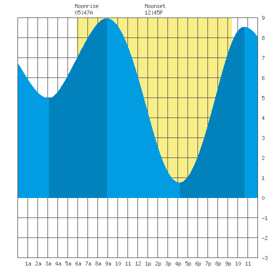 Center Slough Entrance tide chart for Sunday, April 24, 2022