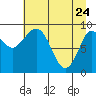 Center Slough Entrance tide chart for Sunday, April 24, 2022