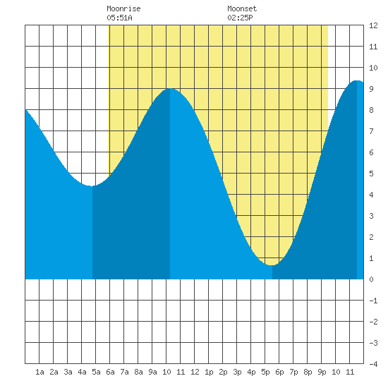 Center Slough Entrance tide chart for Monday, April 25, 2022