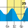 Center Slough Entrance tide chart for Monday, April 25, 2022