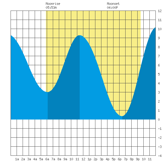 Center Slough Entrance tide chart for Tuesday, April 26, 2022