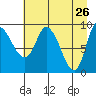 Center Slough Entrance tide chart for Tuesday, April 26, 2022