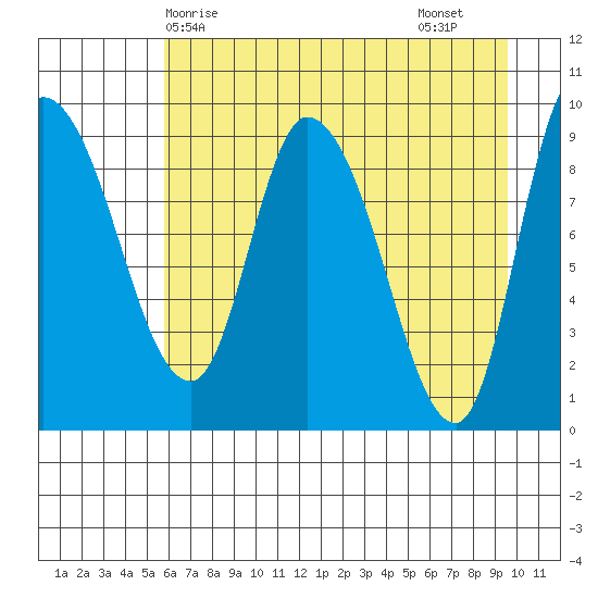 Center Slough Entrance tide chart for Wednesday, April 27, 2022