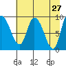 Center Slough Entrance tide chart for Wednesday, April 27, 2022