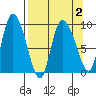 Center Slough Entrance tide chart for Saturday, April 2, 2022