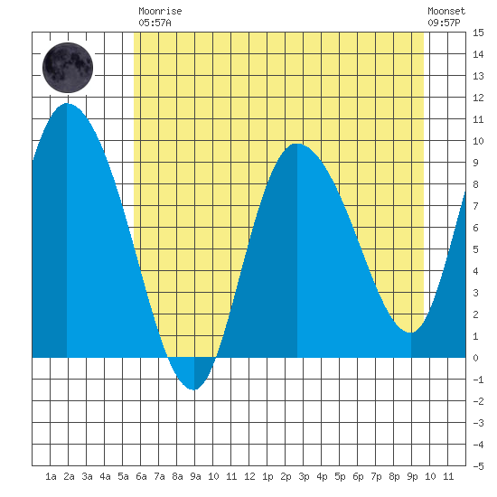 Center Slough Entrance tide chart for Saturday, April 30, 2022