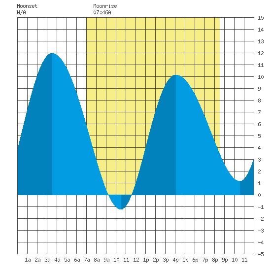 Center Slough Entrance tide chart for Sunday, April 3, 2022