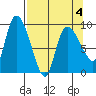 Center Slough Entrance tide chart for Monday, April 4, 2022