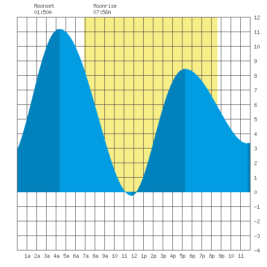 Center Slough Entrance tide chart for Tuesday, April 5, 2022