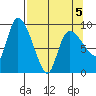 Center Slough Entrance tide chart for Tuesday, April 5, 2022