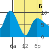 Center Slough Entrance tide chart for Wednesday, April 6, 2022
