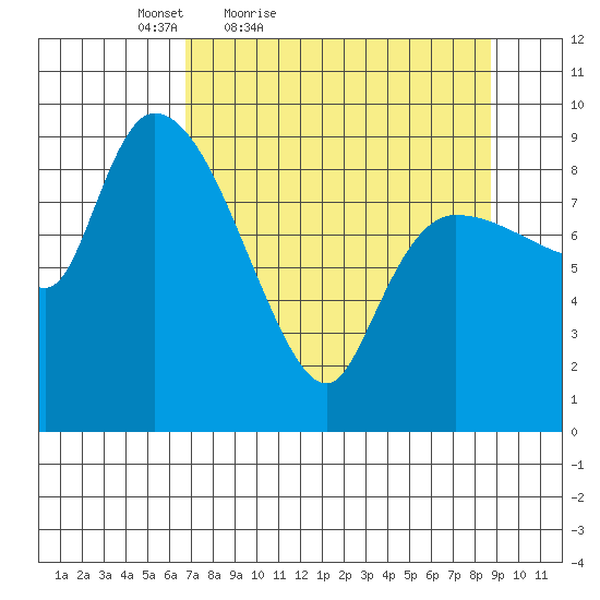 Center Slough Entrance tide chart for Thursday, April 7, 2022