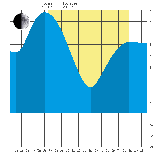 Center Slough Entrance tide chart for Friday, April 8, 2022