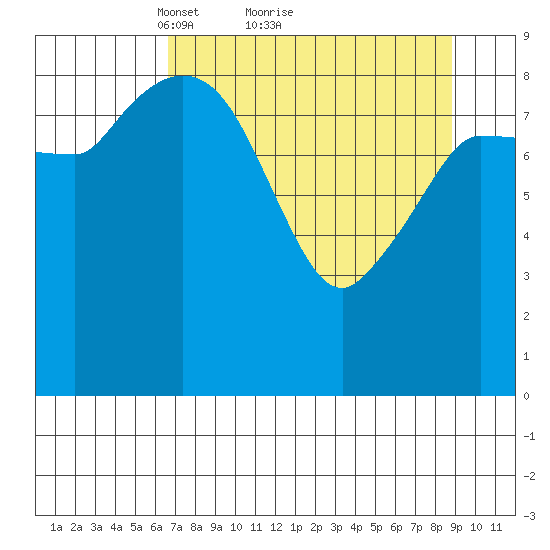 Center Slough Entrance tide chart for Saturday, April 9, 2022