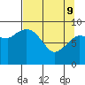 Center Slough Entrance tide chart for Saturday, April 9, 2022