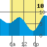 Center Slough Entrance tide chart for Tuesday, May 10, 2022