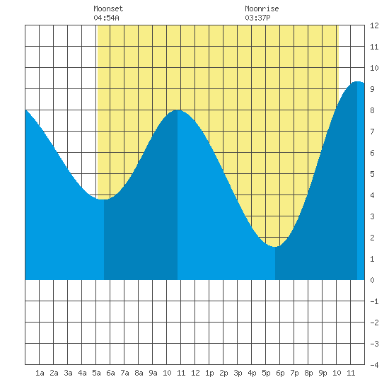 Center Slough Entrance tide chart for Wednesday, May 11, 2022