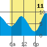 Center Slough Entrance tide chart for Wednesday, May 11, 2022