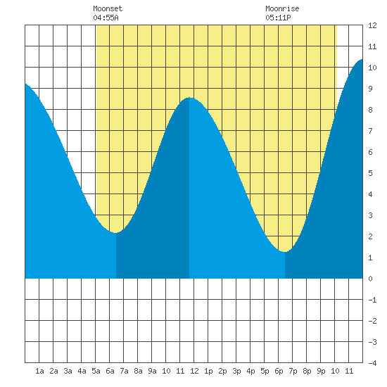 Center Slough Entrance tide chart for Thursday, May 12, 2022